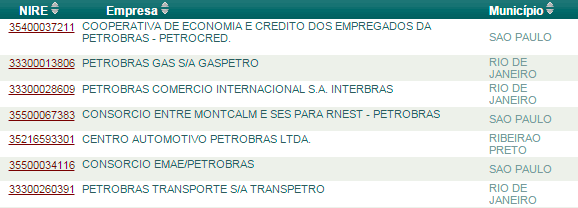 Veja que o site exibiu diversas empresas. Clique sobre o número do NIRE descobrir-cnpj-nome-empresa-listagem
